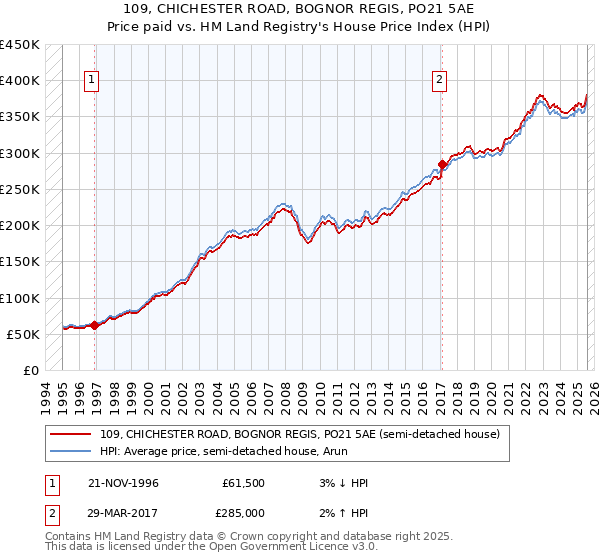109, CHICHESTER ROAD, BOGNOR REGIS, PO21 5AE: Price paid vs HM Land Registry's House Price Index