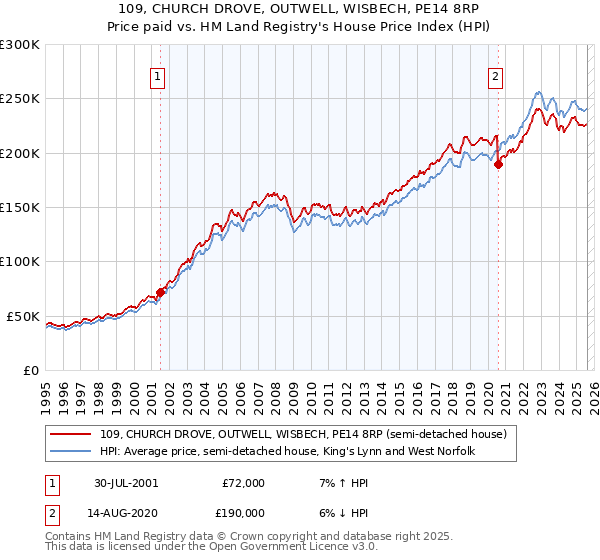 109, CHURCH DROVE, OUTWELL, WISBECH, PE14 8RP: Price paid vs HM Land Registry's House Price Index