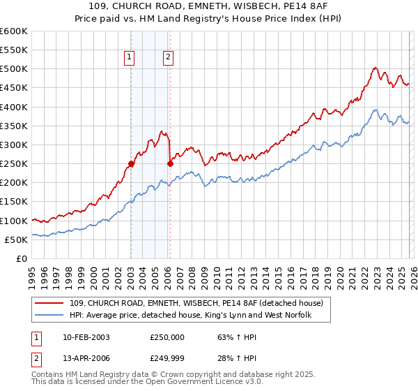 109, CHURCH ROAD, EMNETH, WISBECH, PE14 8AF: Price paid vs HM Land Registry's House Price Index