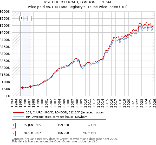 109, CHURCH ROAD, LONDON, E12 6AF: Price paid vs HM Land Registry's House Price Index
