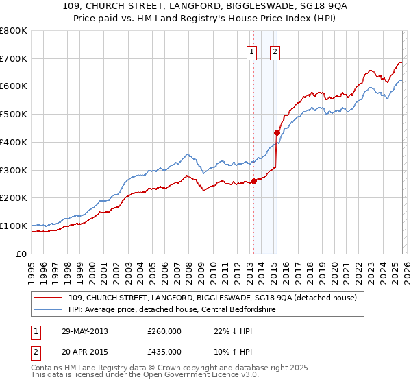 109, CHURCH STREET, LANGFORD, BIGGLESWADE, SG18 9QA: Price paid vs HM Land Registry's House Price Index
