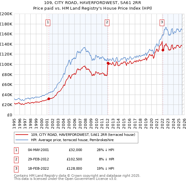 109, CITY ROAD, HAVERFORDWEST, SA61 2RR: Price paid vs HM Land Registry's House Price Index