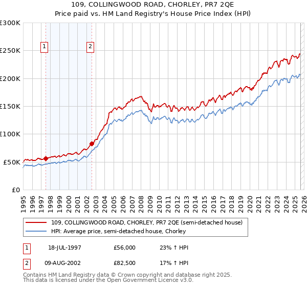 109, COLLINGWOOD ROAD, CHORLEY, PR7 2QE: Price paid vs HM Land Registry's House Price Index