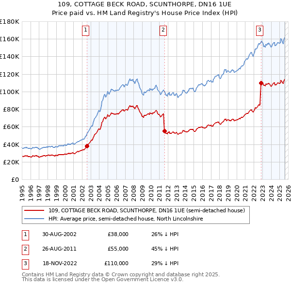 109, COTTAGE BECK ROAD, SCUNTHORPE, DN16 1UE: Price paid vs HM Land Registry's House Price Index