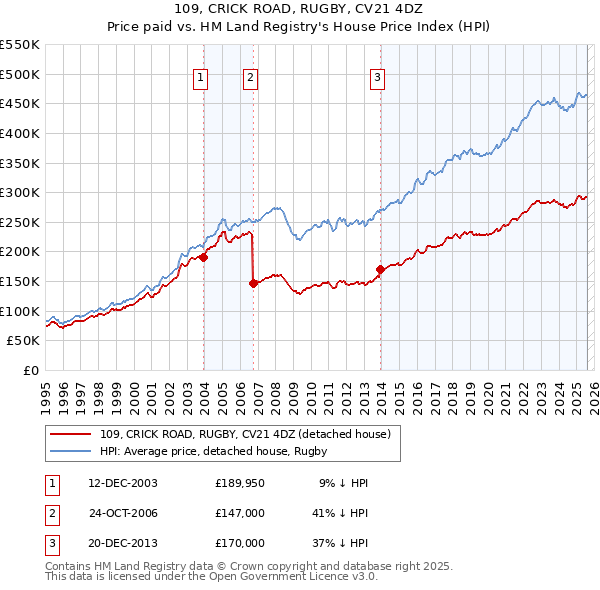 109, CRICK ROAD, RUGBY, CV21 4DZ: Price paid vs HM Land Registry's House Price Index