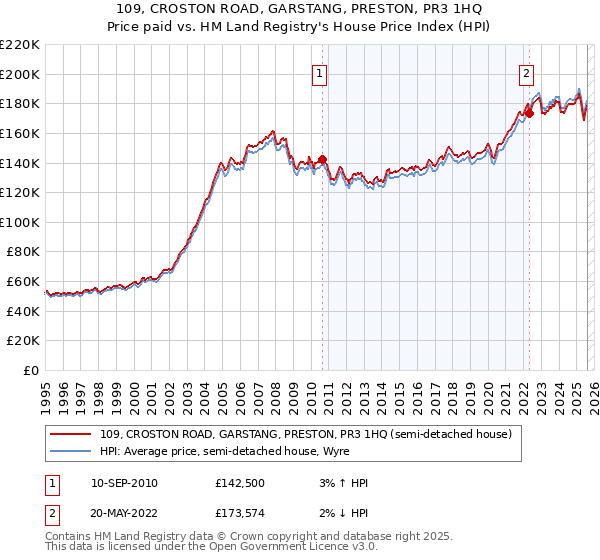 109, CROSTON ROAD, GARSTANG, PRESTON, PR3 1HQ: Price paid vs HM Land Registry's House Price Index