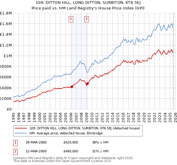 109, DITTON HILL, LONG DITTON, SURBITON, KT6 5EJ: Price paid vs HM Land Registry's House Price Index