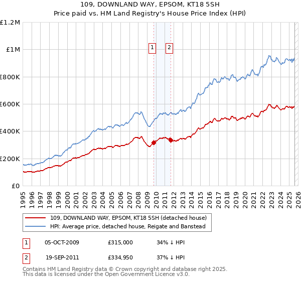 109, DOWNLAND WAY, EPSOM, KT18 5SH: Price paid vs HM Land Registry's House Price Index