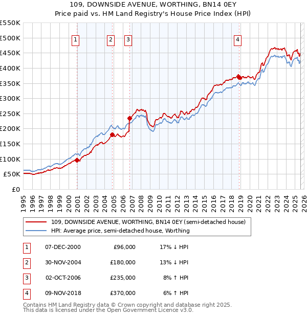 109, DOWNSIDE AVENUE, WORTHING, BN14 0EY: Price paid vs HM Land Registry's House Price Index