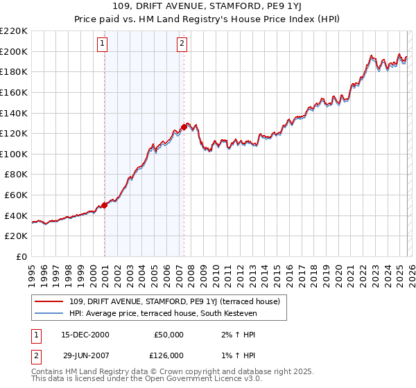 109, DRIFT AVENUE, STAMFORD, PE9 1YJ: Price paid vs HM Land Registry's House Price Index