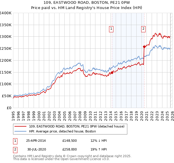109, EASTWOOD ROAD, BOSTON, PE21 0PW: Price paid vs HM Land Registry's House Price Index