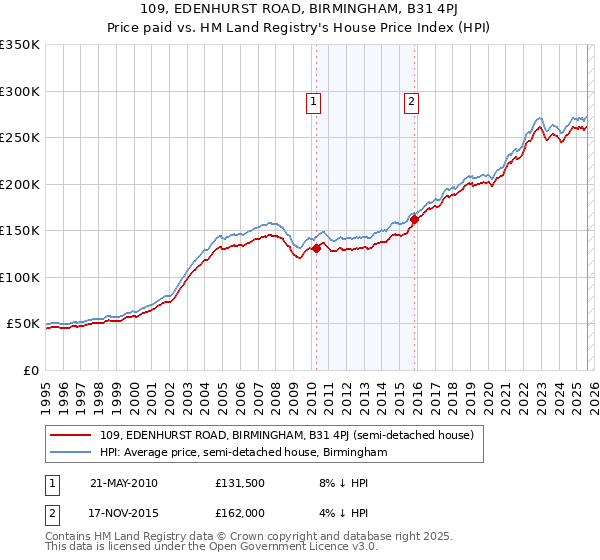 109, EDENHURST ROAD, BIRMINGHAM, B31 4PJ: Price paid vs HM Land Registry's House Price Index