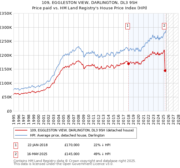 109, EGGLESTON VIEW, DARLINGTON, DL3 9SH: Price paid vs HM Land Registry's House Price Index
