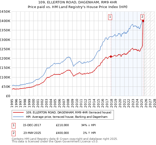 109, ELLERTON ROAD, DAGENHAM, RM9 4HR: Price paid vs HM Land Registry's House Price Index