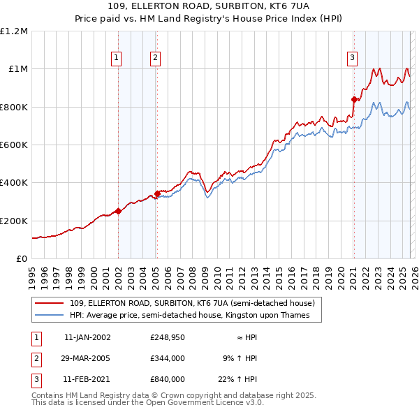 109, ELLERTON ROAD, SURBITON, KT6 7UA: Price paid vs HM Land Registry's House Price Index