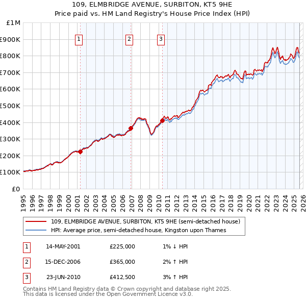109, ELMBRIDGE AVENUE, SURBITON, KT5 9HE: Price paid vs HM Land Registry's House Price Index