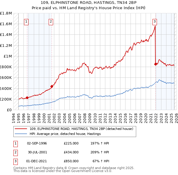 109, ELPHINSTONE ROAD, HASTINGS, TN34 2BP: Price paid vs HM Land Registry's House Price Index