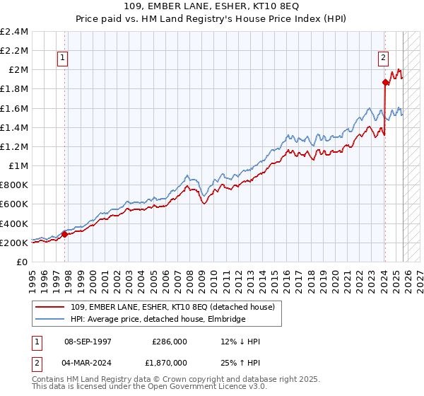 109, EMBER LANE, ESHER, KT10 8EQ: Price paid vs HM Land Registry's House Price Index
