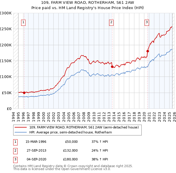 109, FARM VIEW ROAD, ROTHERHAM, S61 2AW: Price paid vs HM Land Registry's House Price Index