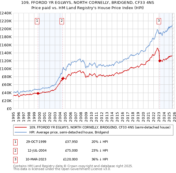 109, FFORDD YR EGLWYS, NORTH CORNELLY, BRIDGEND, CF33 4NS: Price paid vs HM Land Registry's House Price Index