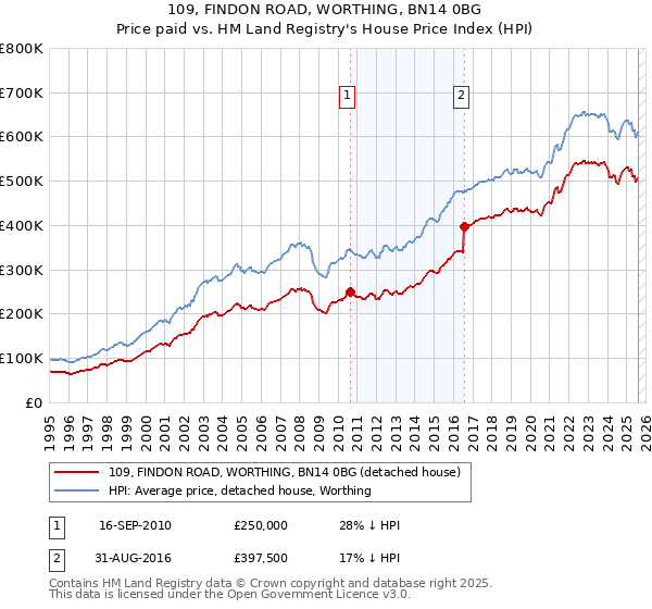109, FINDON ROAD, WORTHING, BN14 0BG: Price paid vs HM Land Registry's House Price Index