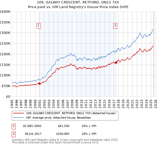 109, GALWAY CRESCENT, RETFORD, DN22 7XX: Price paid vs HM Land Registry's House Price Index