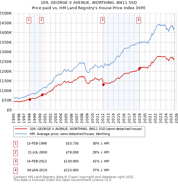 109, GEORGE V AVENUE, WORTHING, BN11 5SD: Price paid vs HM Land Registry's House Price Index