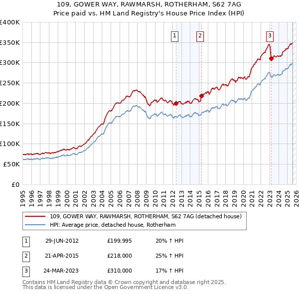 109, GOWER WAY, RAWMARSH, ROTHERHAM, S62 7AG: Price paid vs HM Land Registry's House Price Index