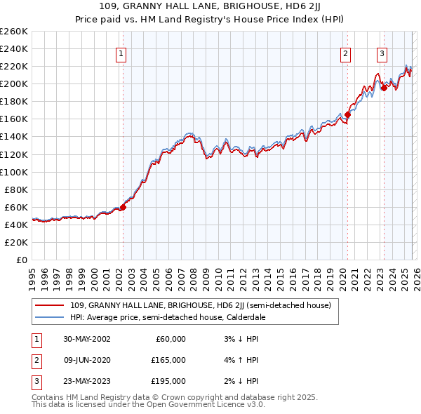 109, GRANNY HALL LANE, BRIGHOUSE, HD6 2JJ: Price paid vs HM Land Registry's House Price Index