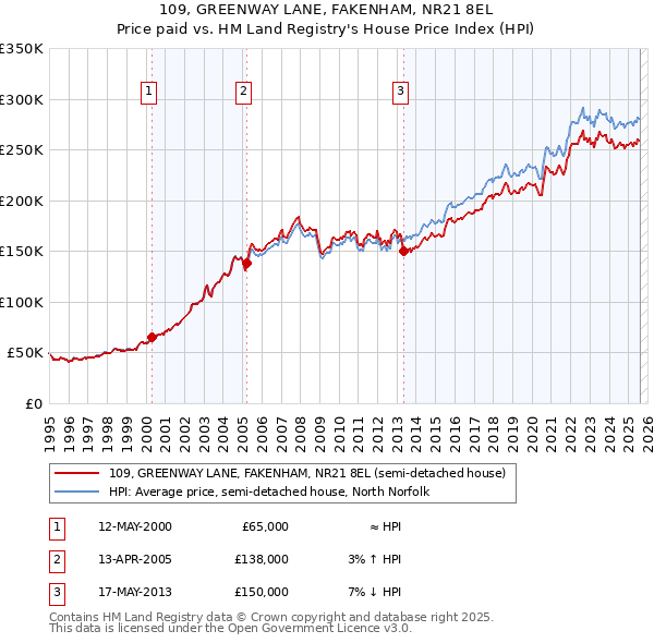 109, GREENWAY LANE, FAKENHAM, NR21 8EL: Price paid vs HM Land Registry's House Price Index
