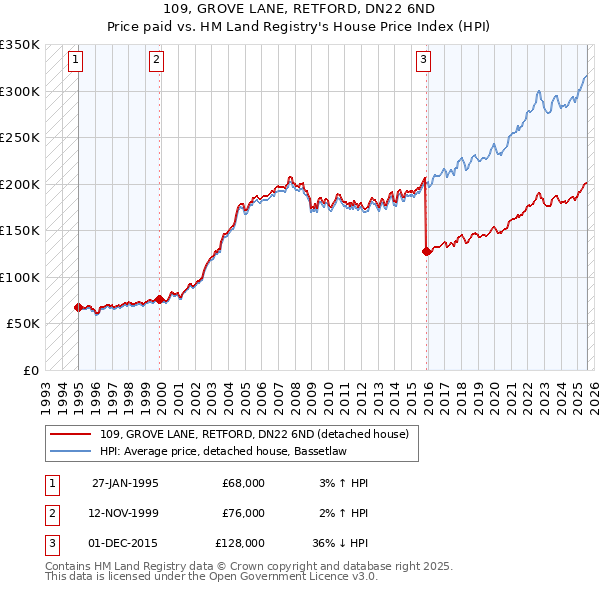 109, GROVE LANE, RETFORD, DN22 6ND: Price paid vs HM Land Registry's House Price Index