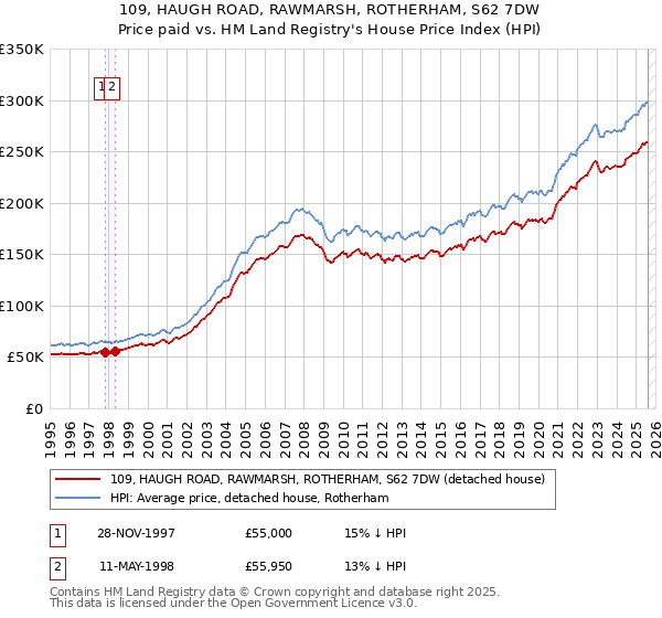 109, HAUGH ROAD, RAWMARSH, ROTHERHAM, S62 7DW: Price paid vs HM Land Registry's House Price Index