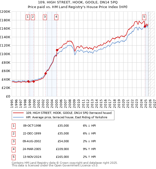 109, HIGH STREET, HOOK, GOOLE, DN14 5PQ: Price paid vs HM Land Registry's House Price Index