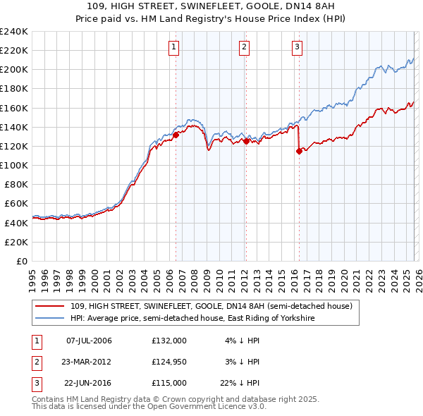 109, HIGH STREET, SWINEFLEET, GOOLE, DN14 8AH: Price paid vs HM Land Registry's House Price Index