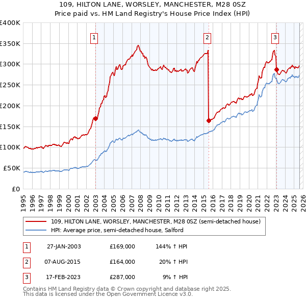 109, HILTON LANE, WORSLEY, MANCHESTER, M28 0SZ: Price paid vs HM Land Registry's House Price Index