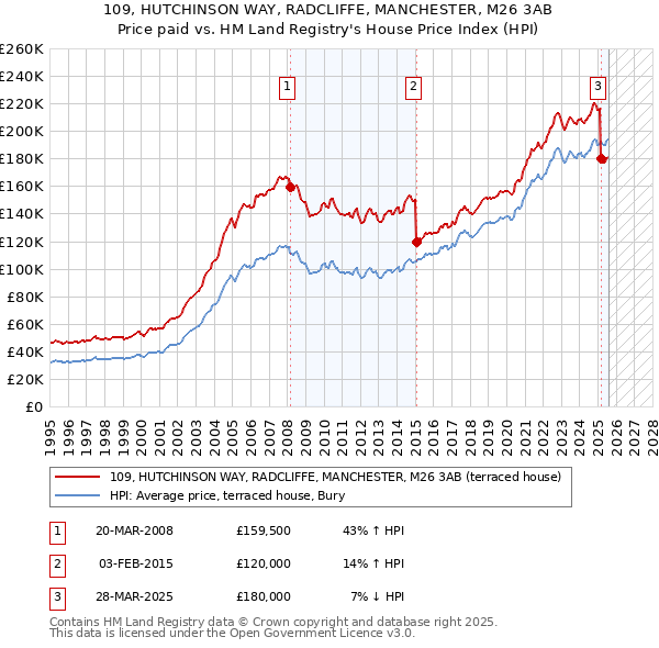 109, HUTCHINSON WAY, RADCLIFFE, MANCHESTER, M26 3AB: Price paid vs HM Land Registry's House Price Index