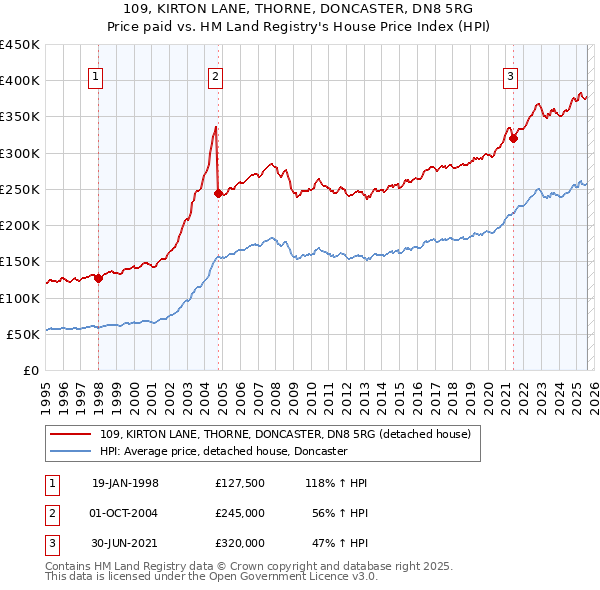 109, KIRTON LANE, THORNE, DONCASTER, DN8 5RG: Price paid vs HM Land Registry's House Price Index