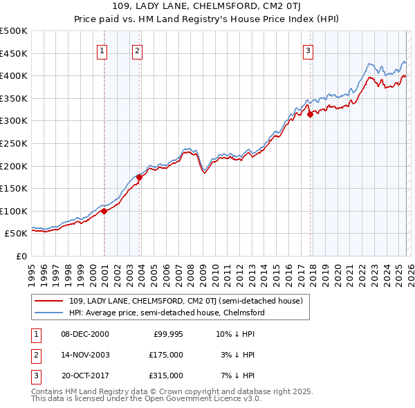 109, LADY LANE, CHELMSFORD, CM2 0TJ: Price paid vs HM Land Registry's House Price Index