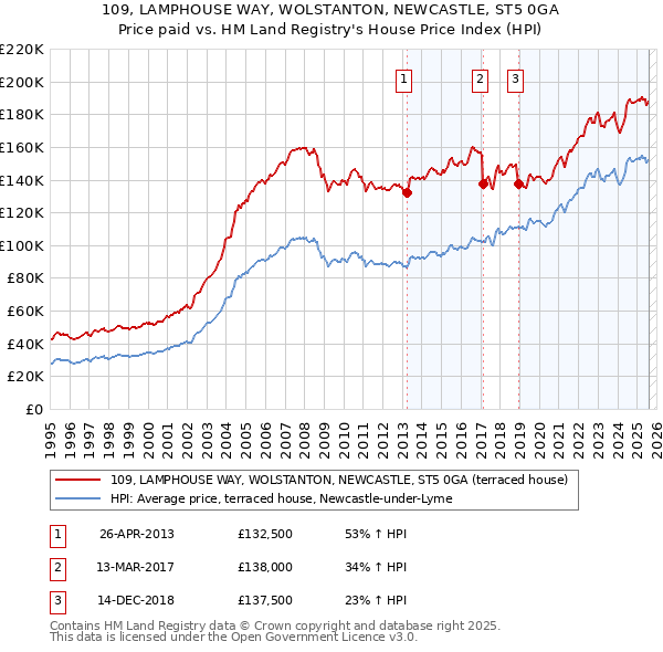 109, LAMPHOUSE WAY, WOLSTANTON, NEWCASTLE, ST5 0GA: Price paid vs HM Land Registry's House Price Index