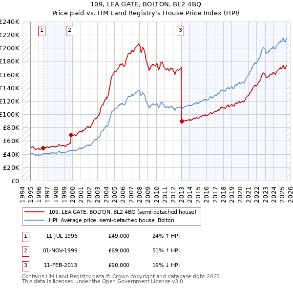 109, LEA GATE, BOLTON, BL2 4BQ: Price paid vs HM Land Registry's House Price Index