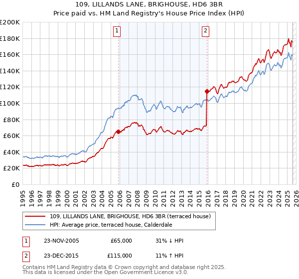 109, LILLANDS LANE, BRIGHOUSE, HD6 3BR: Price paid vs HM Land Registry's House Price Index