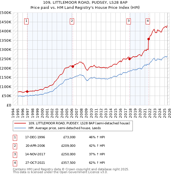 109, LITTLEMOOR ROAD, PUDSEY, LS28 8AP: Price paid vs HM Land Registry's House Price Index