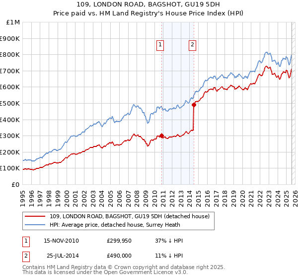 109, LONDON ROAD, BAGSHOT, GU19 5DH: Price paid vs HM Land Registry's House Price Index