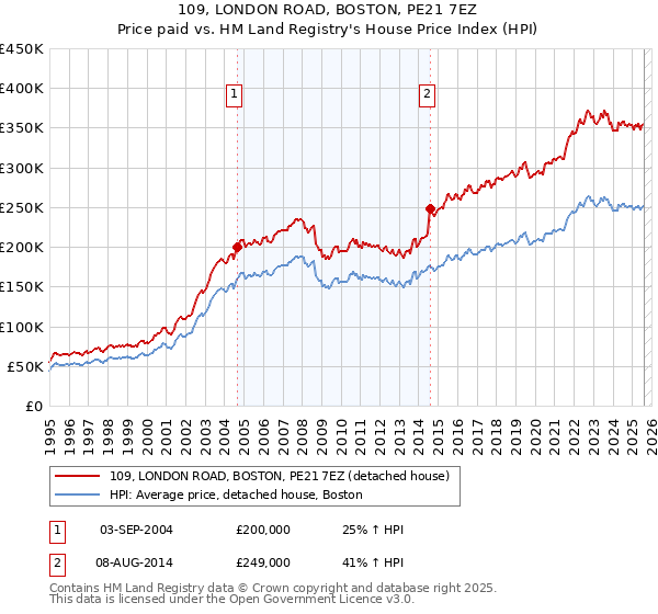 109, LONDON ROAD, BOSTON, PE21 7EZ: Price paid vs HM Land Registry's House Price Index