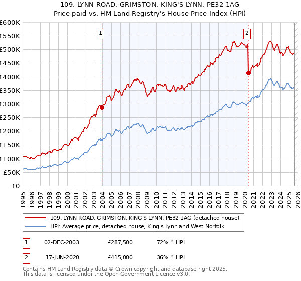 109, LYNN ROAD, GRIMSTON, KING'S LYNN, PE32 1AG: Price paid vs HM Land Registry's House Price Index