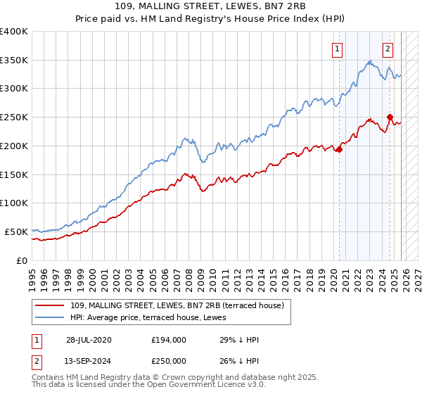 109, MALLING STREET, LEWES, BN7 2RB: Price paid vs HM Land Registry's House Price Index