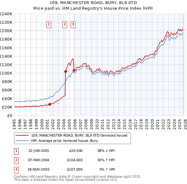 109, MANCHESTER ROAD, BURY, BL9 0TD: Price paid vs HM Land Registry's House Price Index