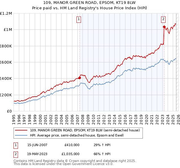 109, MANOR GREEN ROAD, EPSOM, KT19 8LW: Price paid vs HM Land Registry's House Price Index