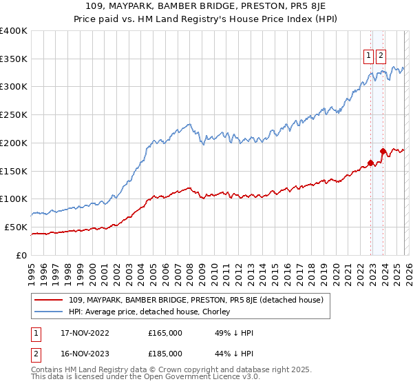 109, MAYPARK, BAMBER BRIDGE, PRESTON, PR5 8JE: Price paid vs HM Land Registry's House Price Index