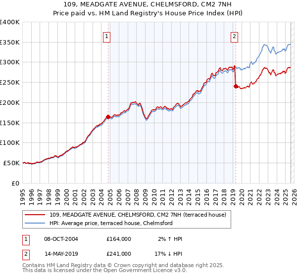 109, MEADGATE AVENUE, CHELMSFORD, CM2 7NH: Price paid vs HM Land Registry's House Price Index